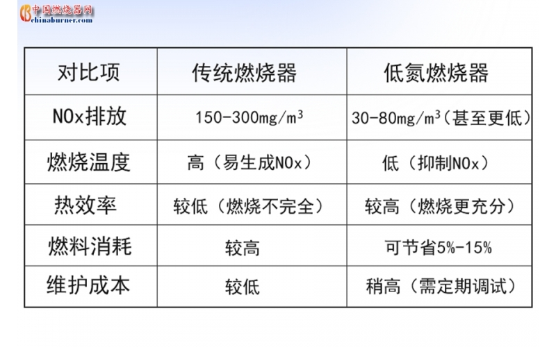 低氮燃燒器是如何減少污染的？一文看懂核心技術(shù)